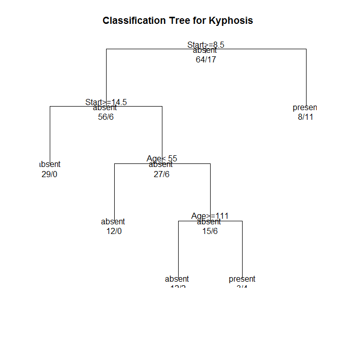 Classification Tree Kyphosis