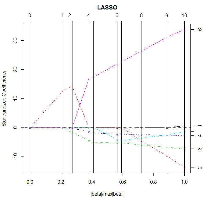 Lasso Coefficients